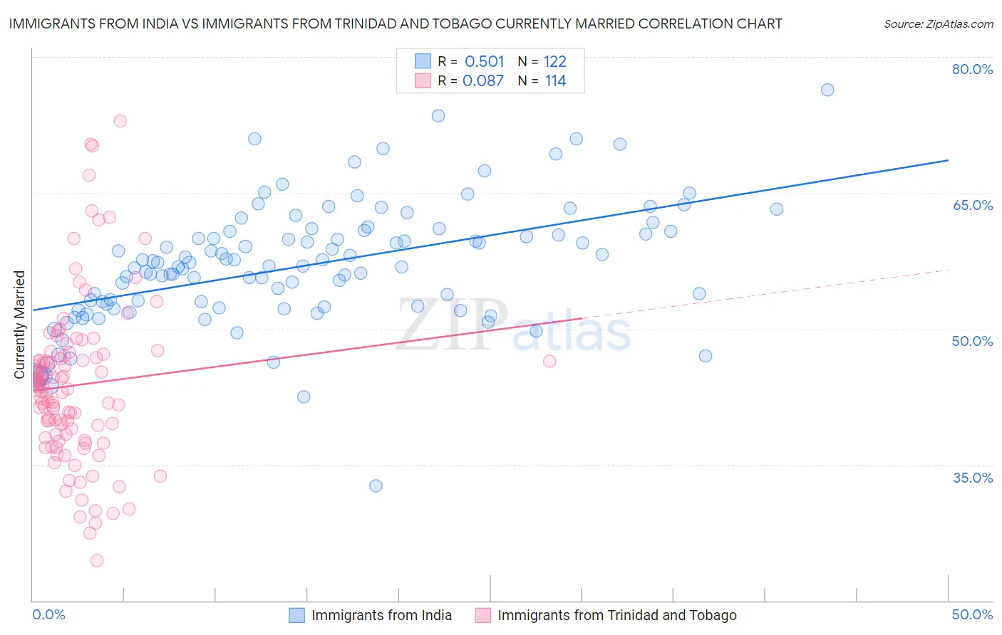 Immigrants from India vs Immigrants from Trinidad and Tobago Currently Married