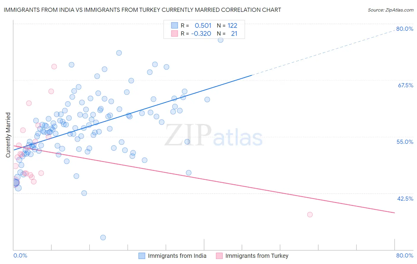 Immigrants from India vs Immigrants from Turkey Currently Married