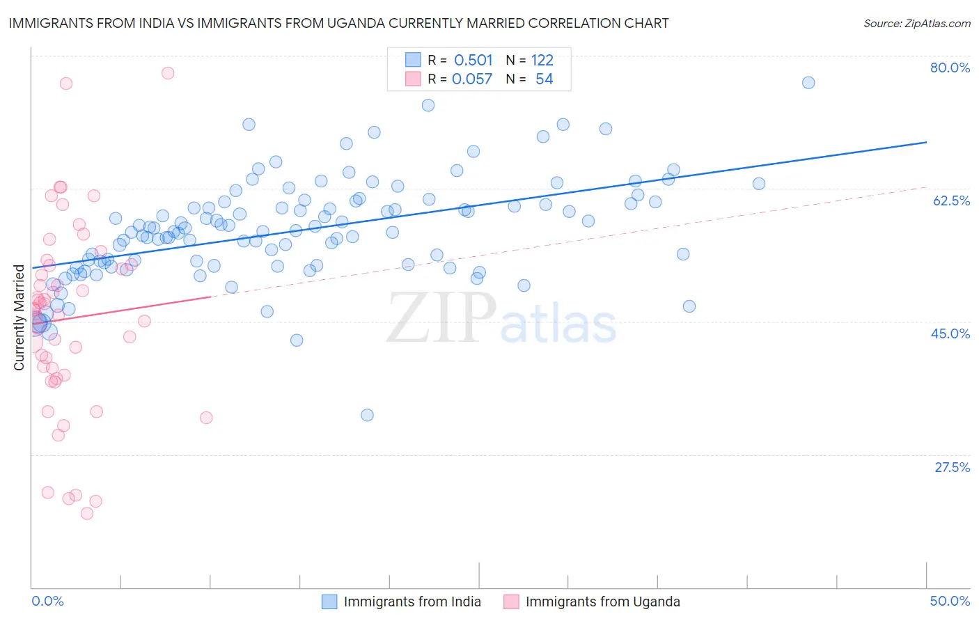 Immigrants from India vs Immigrants from Uganda Currently Married