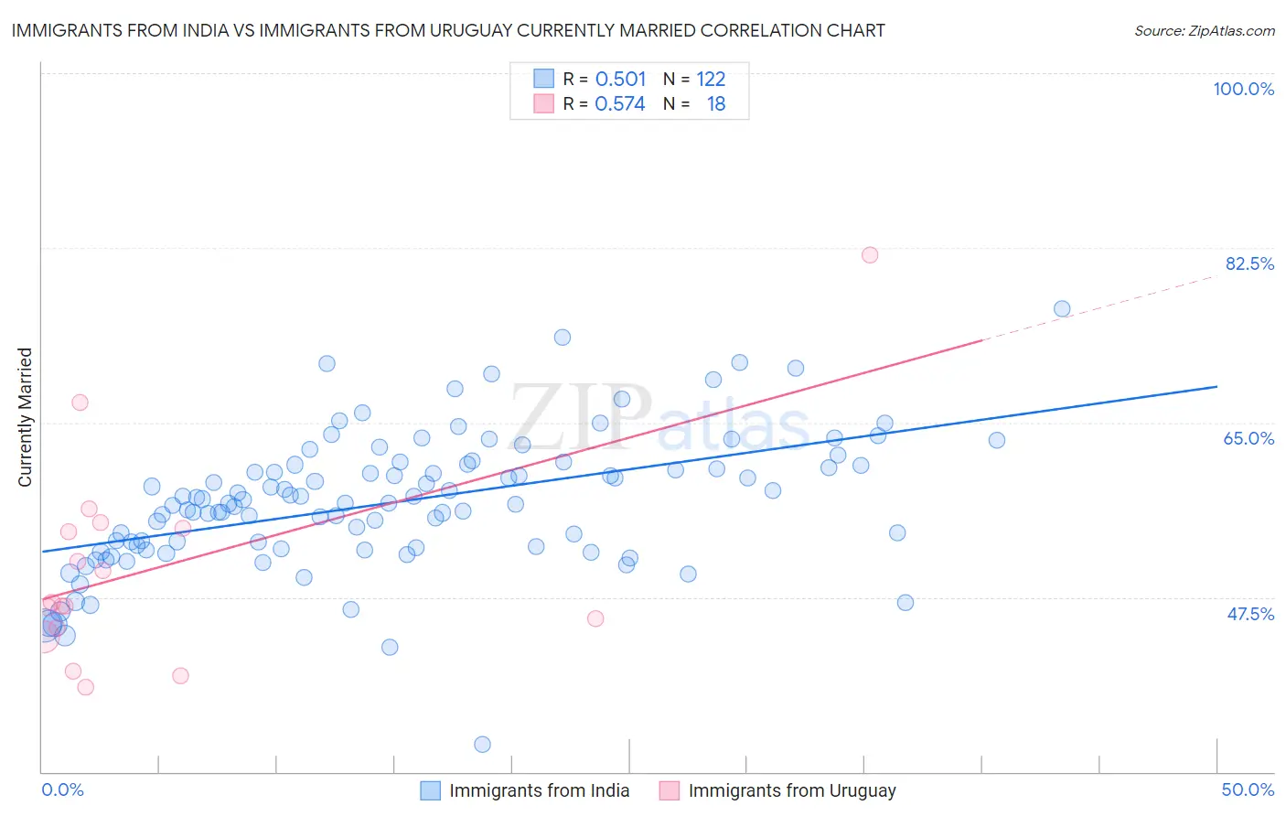 Immigrants from India vs Immigrants from Uruguay Currently Married