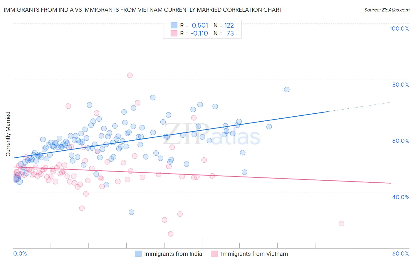 Immigrants from India vs Immigrants from Vietnam Currently Married