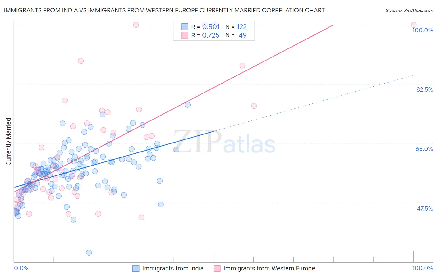 Immigrants from India vs Immigrants from Western Europe Currently Married