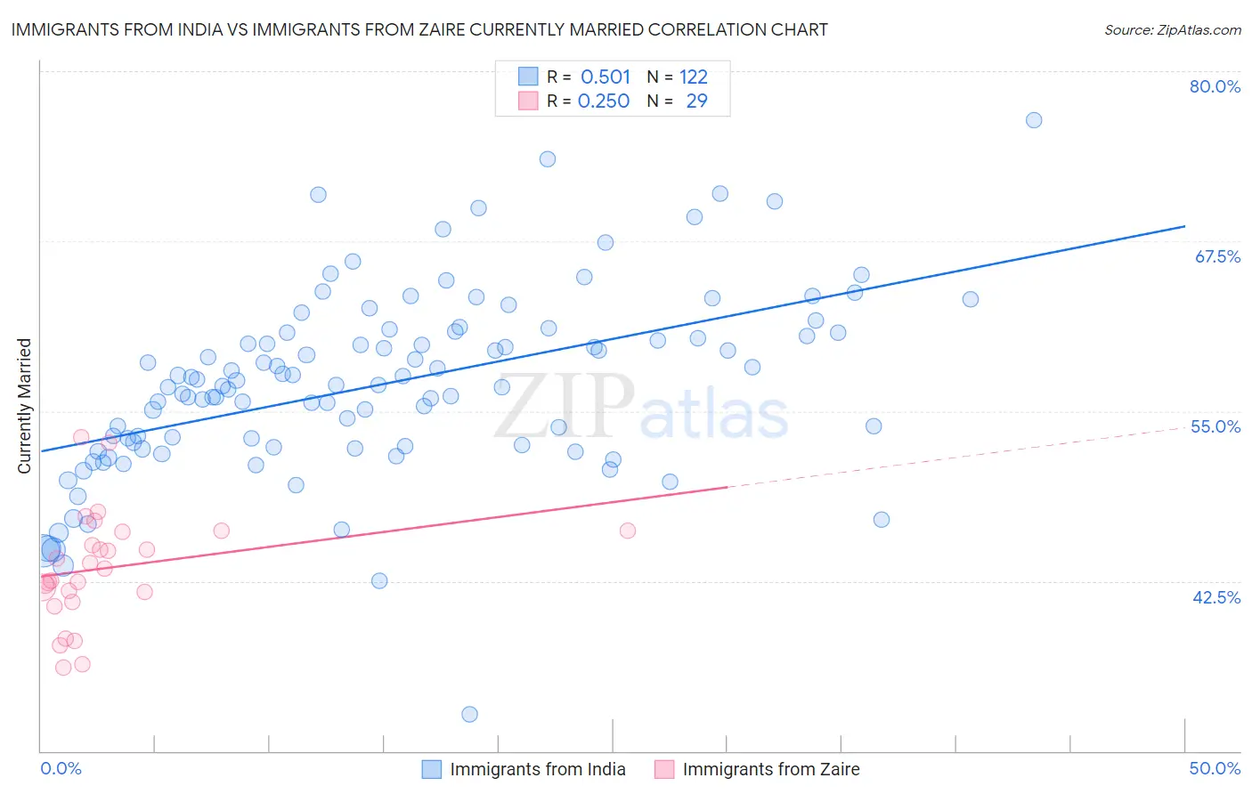 Immigrants from India vs Immigrants from Zaire Currently Married