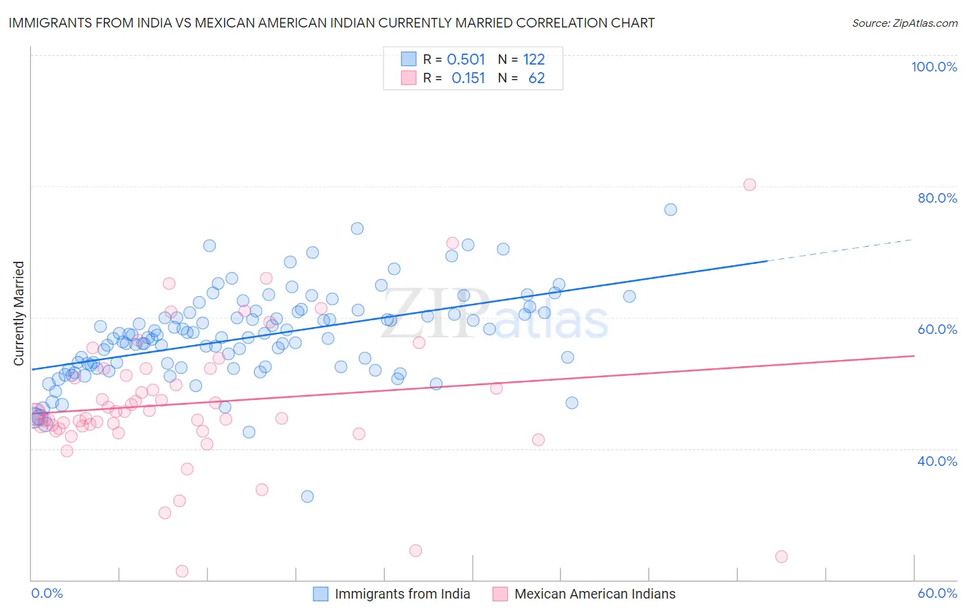 Immigrants from India vs Mexican American Indian Currently Married