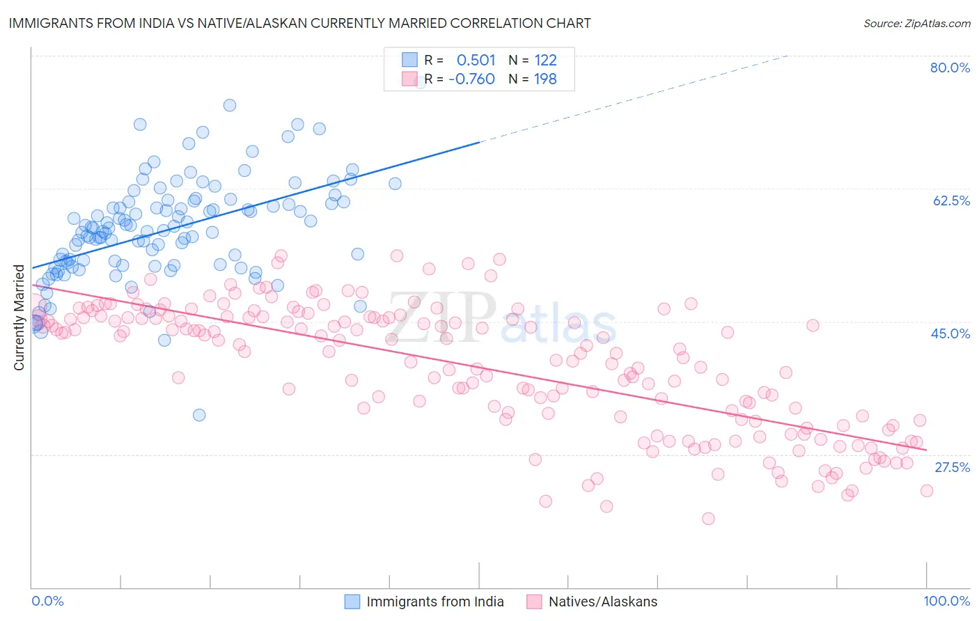 Immigrants from India vs Native/Alaskan Currently Married