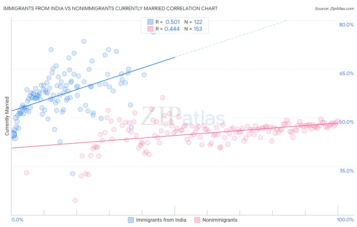 Immigrants from India vs Nonimmigrants Currently Married