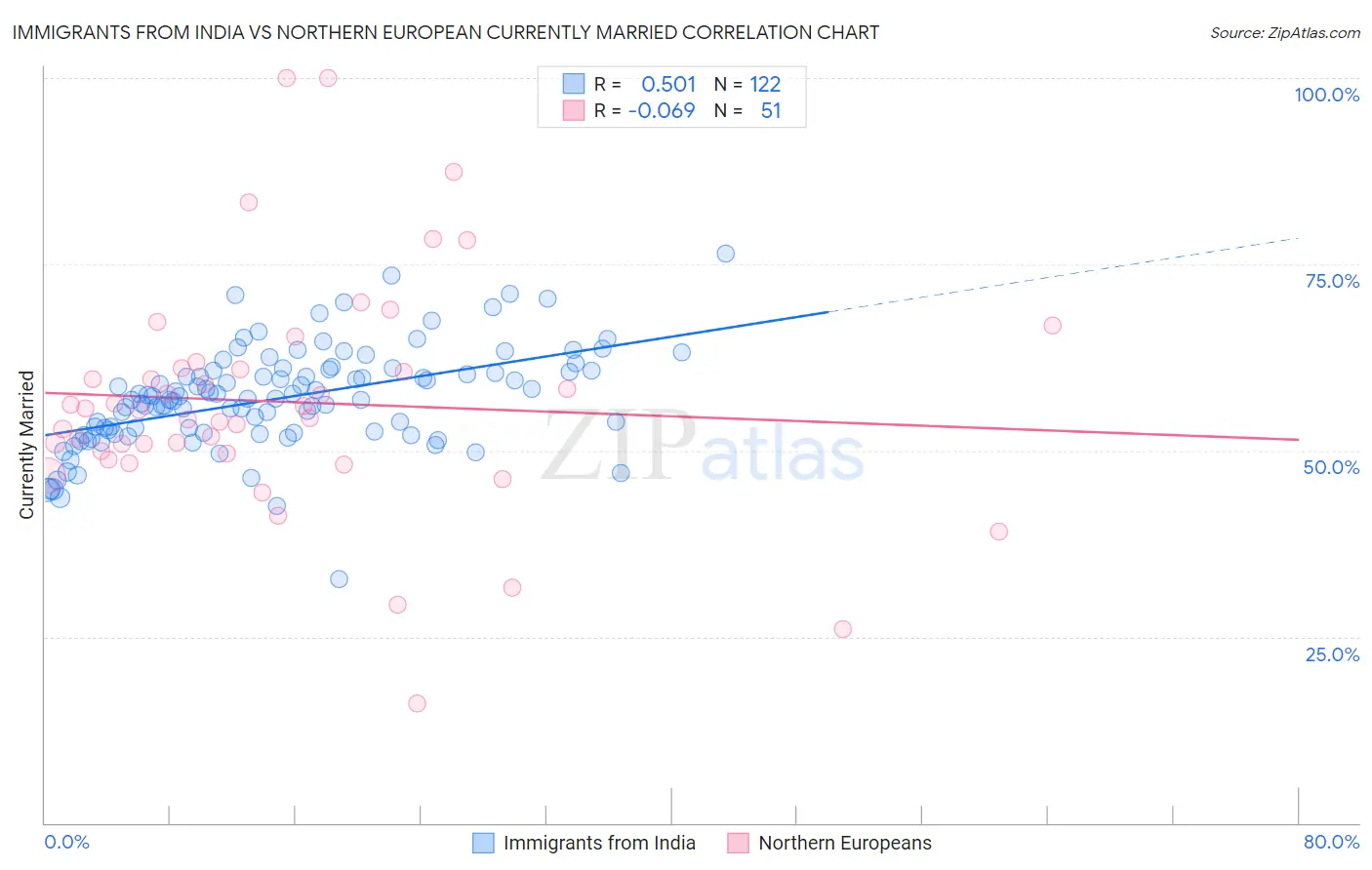 Immigrants from India vs Northern European Currently Married