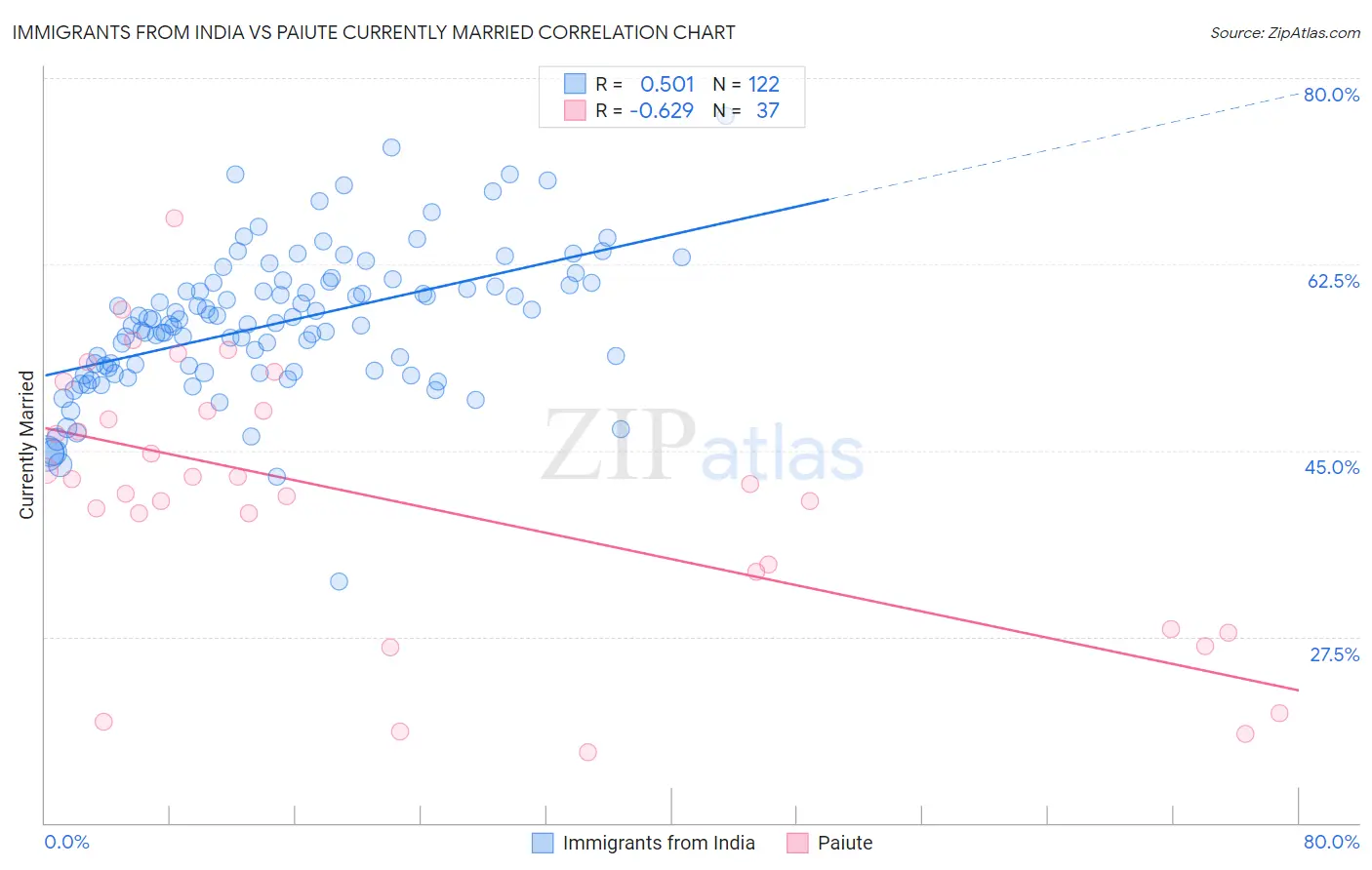 Immigrants from India vs Paiute Currently Married