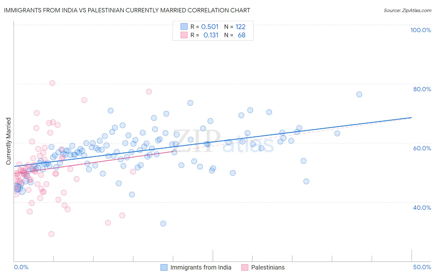 Immigrants from India vs Palestinian Currently Married