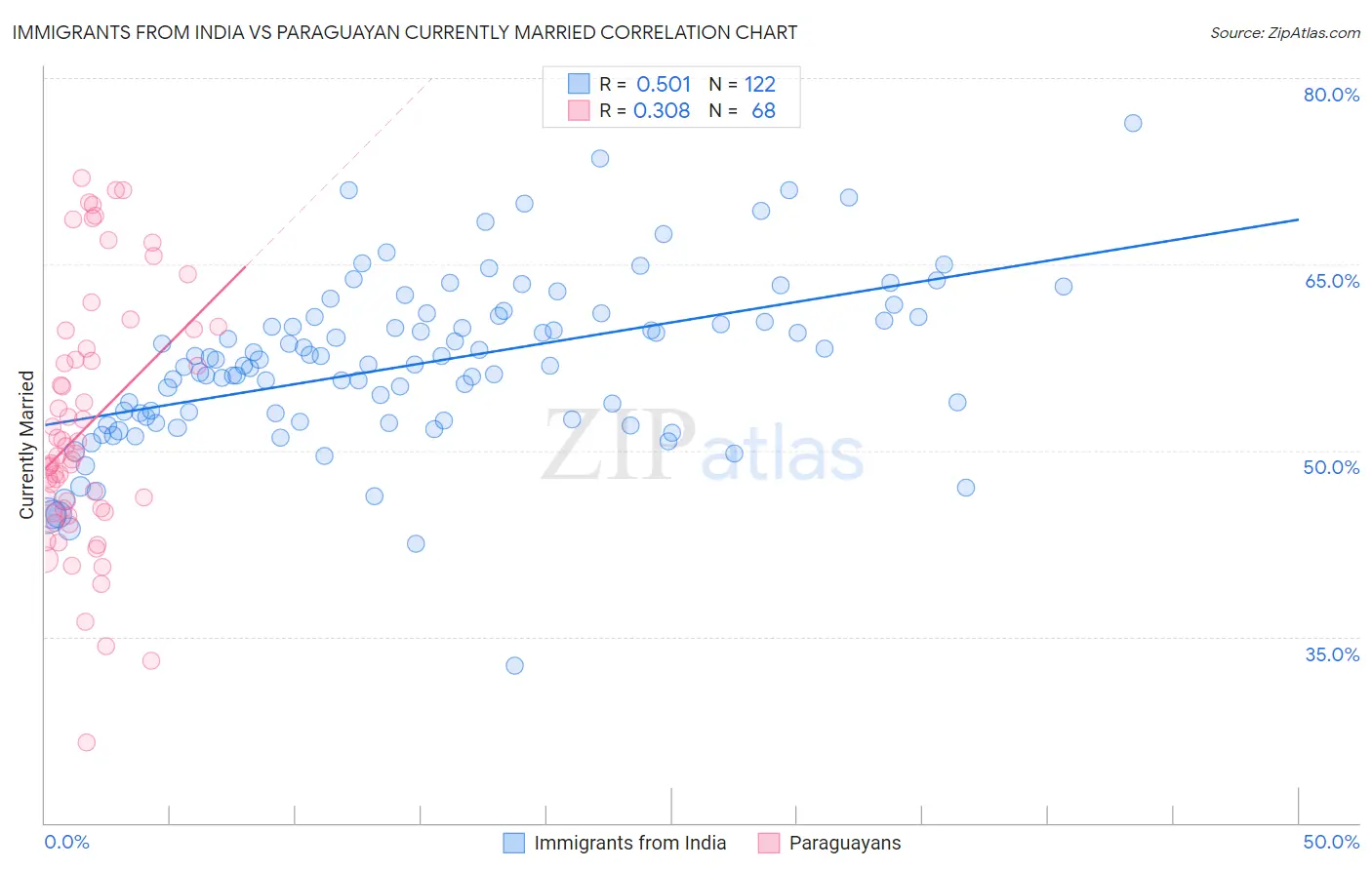 Immigrants from India vs Paraguayan Currently Married