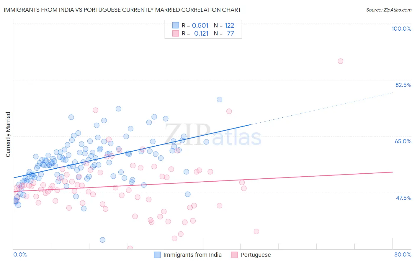 Immigrants from India vs Portuguese Currently Married
