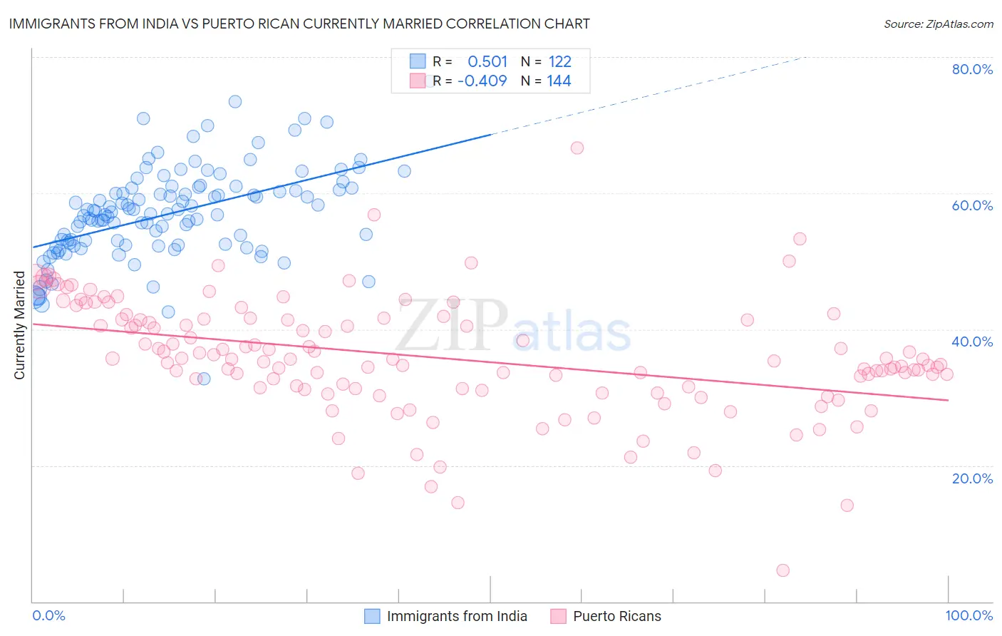 Immigrants from India vs Puerto Rican Currently Married
