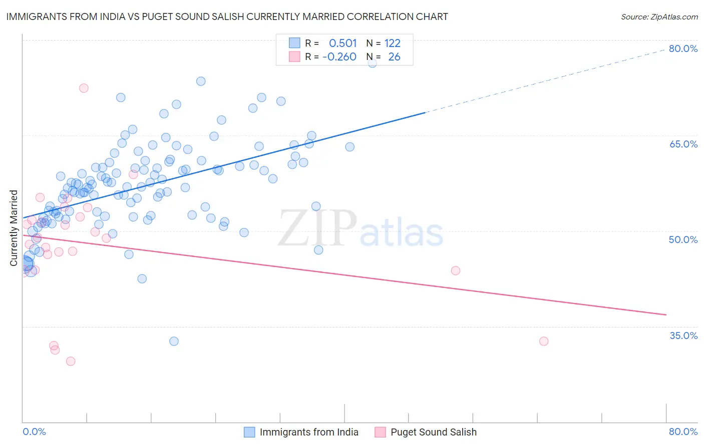 Immigrants from India vs Puget Sound Salish Currently Married
