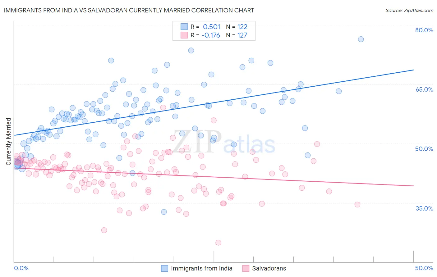 Immigrants from India vs Salvadoran Currently Married