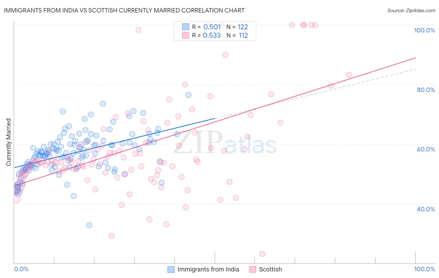 Immigrants from India vs Scottish Currently Married