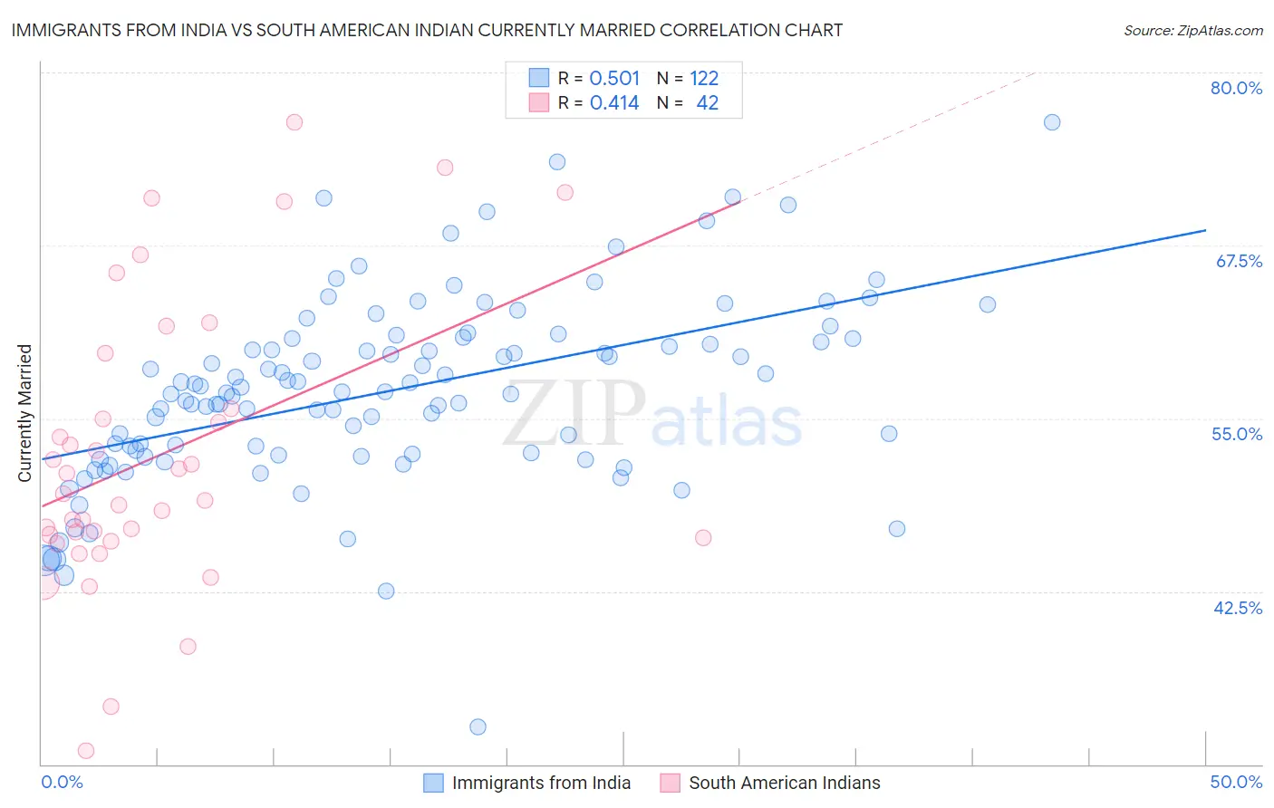 Immigrants from India vs South American Indian Currently Married