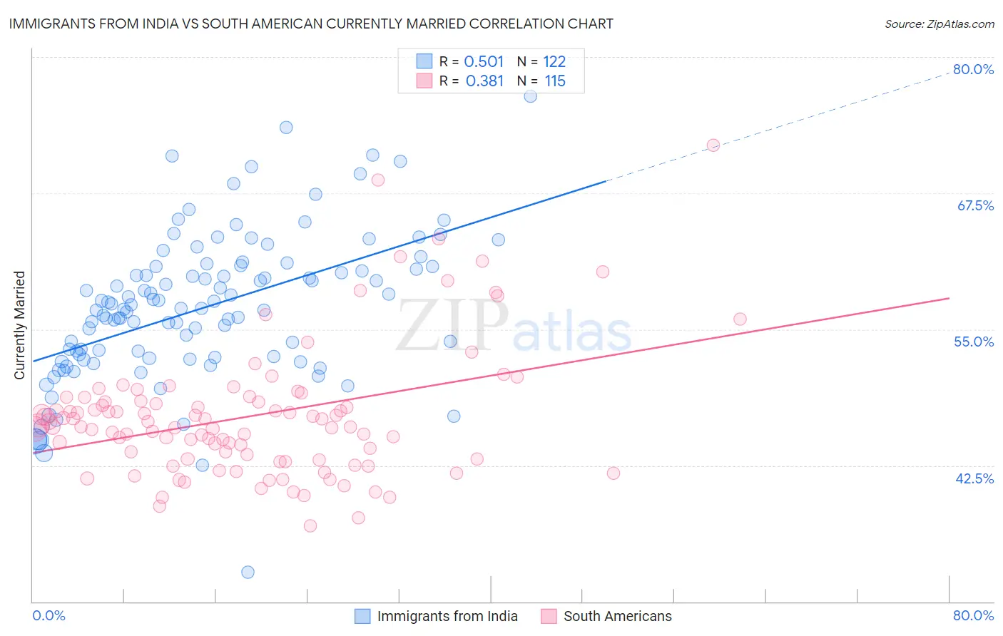 Immigrants from India vs South American Currently Married