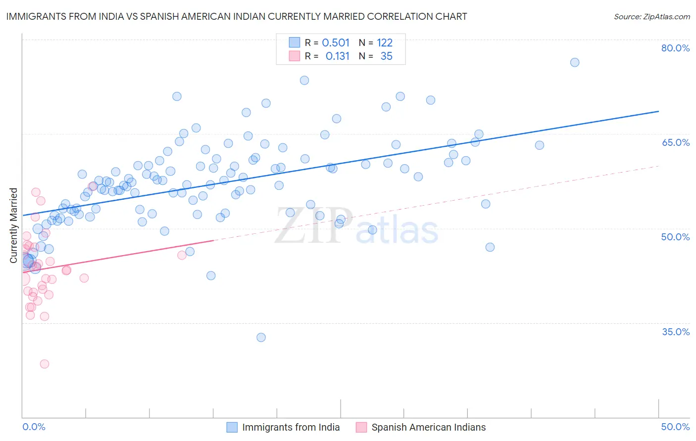 Immigrants from India vs Spanish American Indian Currently Married