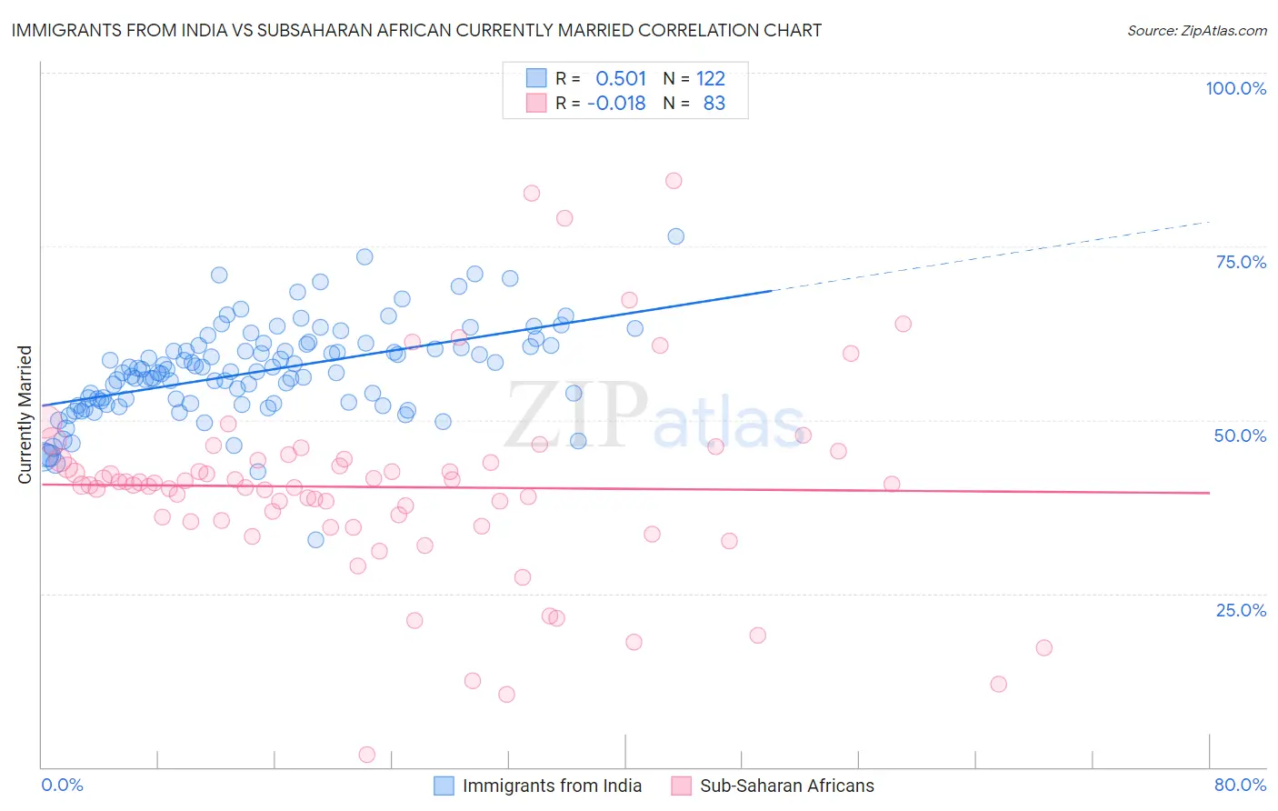 Immigrants from India vs Subsaharan African Currently Married