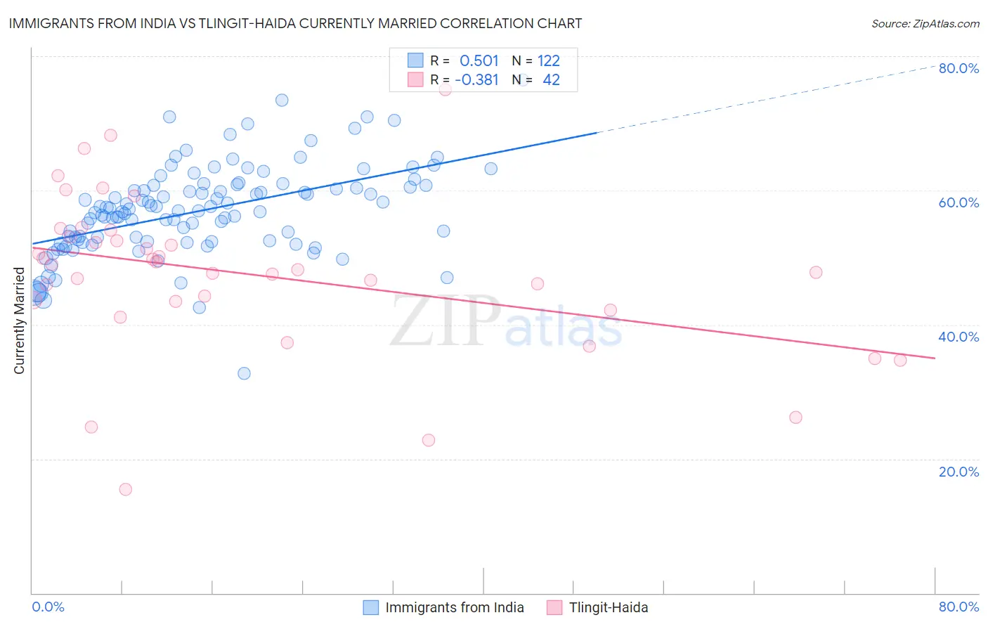 Immigrants from India vs Tlingit-Haida Currently Married