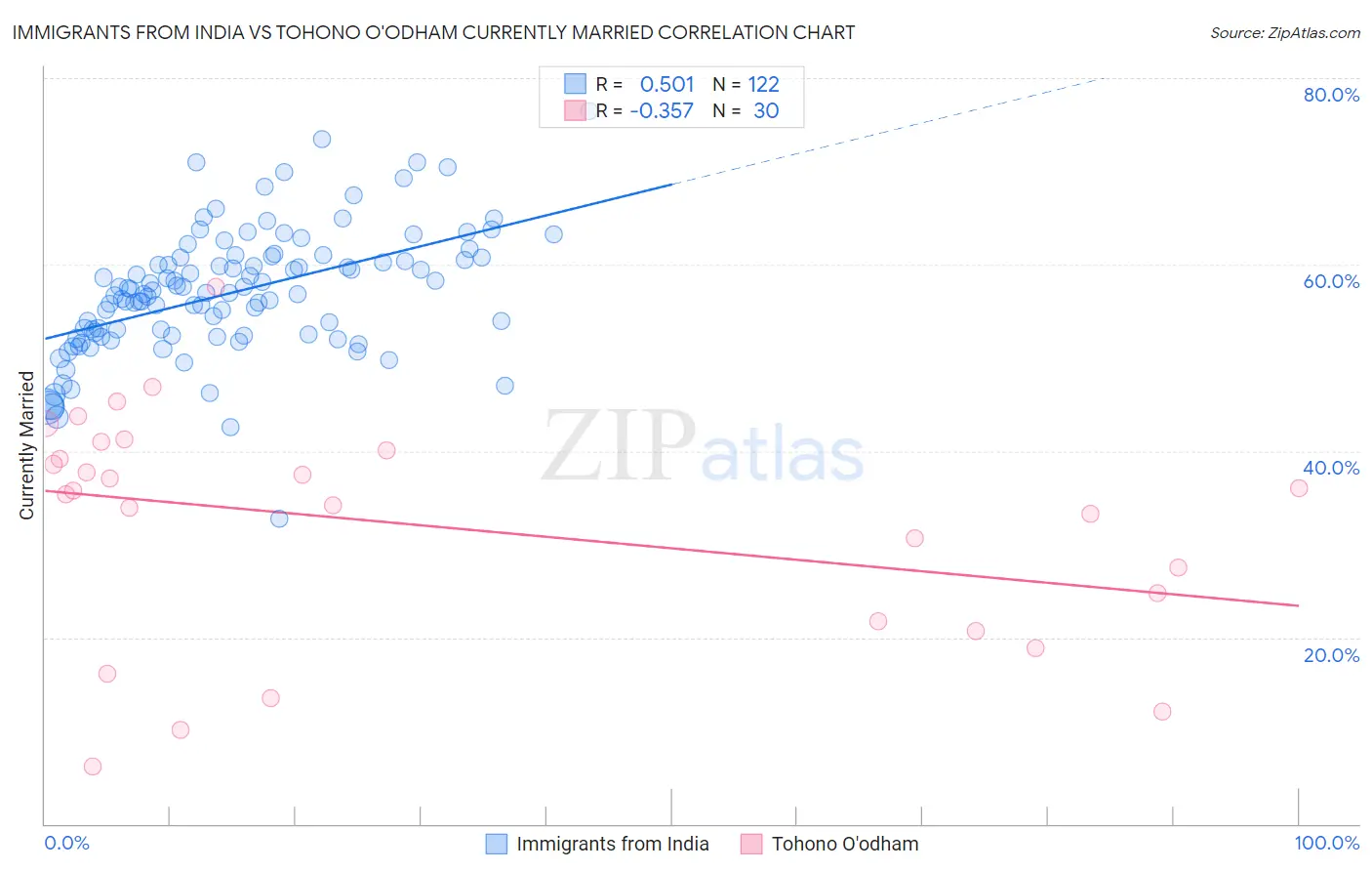 Immigrants from India vs Tohono O'odham Currently Married