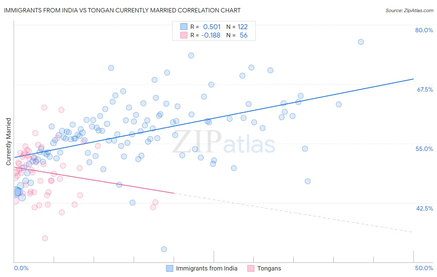 Immigrants from India vs Tongan Currently Married