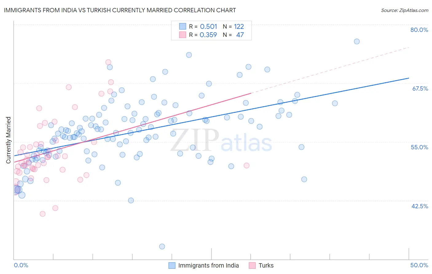 Immigrants from India vs Turkish Currently Married
