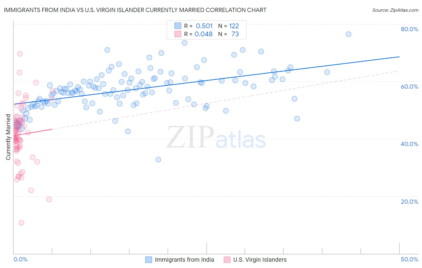 Immigrants from India vs U.S. Virgin Islander Currently Married