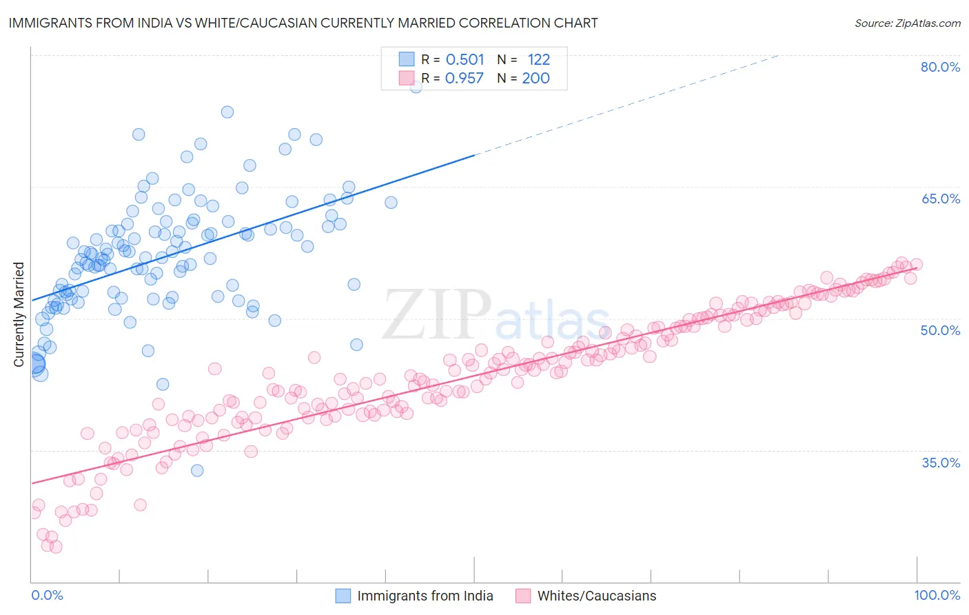 Immigrants from India vs White/Caucasian Currently Married