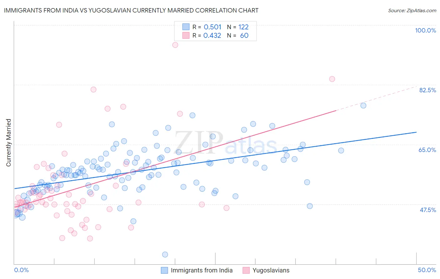 Immigrants from India vs Yugoslavian Currently Married