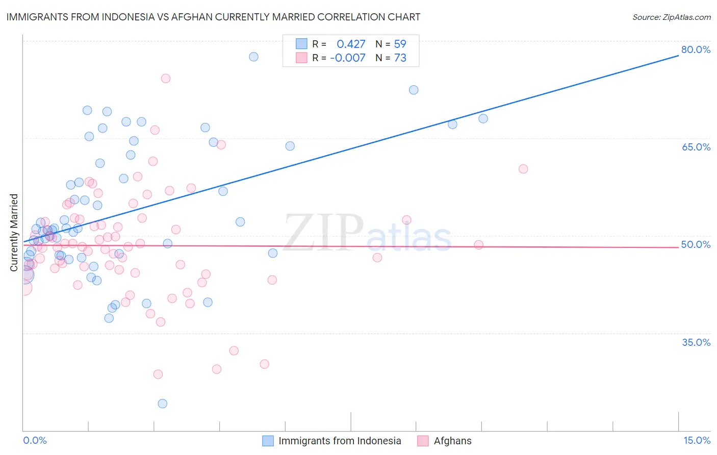Immigrants from Indonesia vs Afghan Currently Married