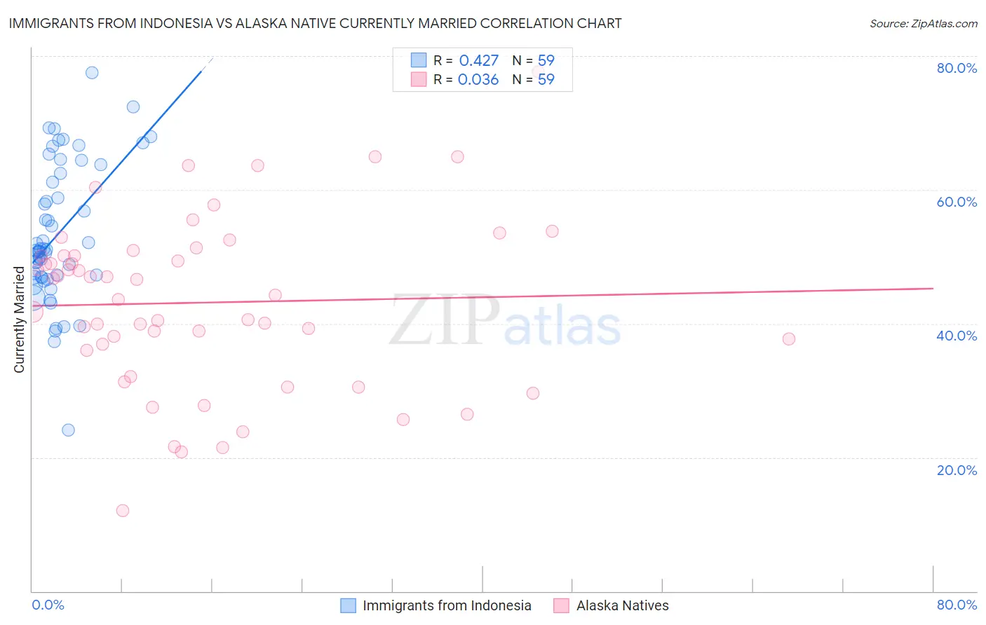 Immigrants from Indonesia vs Alaska Native Currently Married