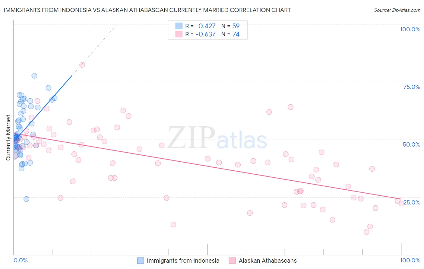 Immigrants from Indonesia vs Alaskan Athabascan Currently Married