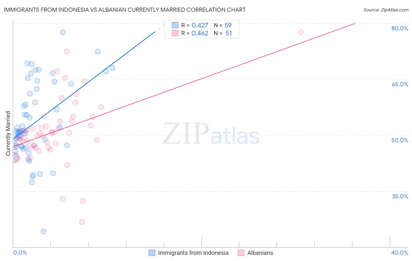 Immigrants from Indonesia vs Albanian Currently Married