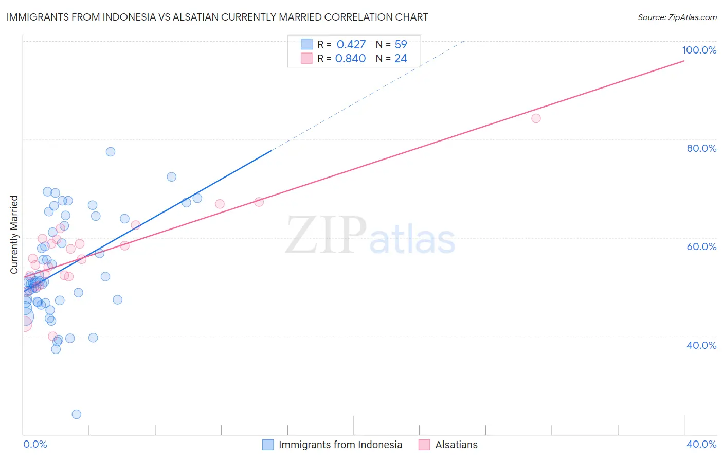 Immigrants from Indonesia vs Alsatian Currently Married