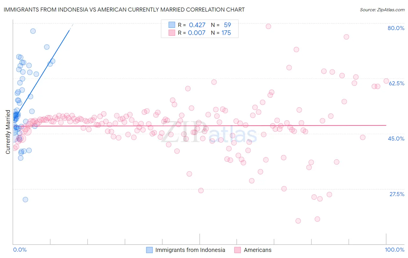 Immigrants from Indonesia vs American Currently Married