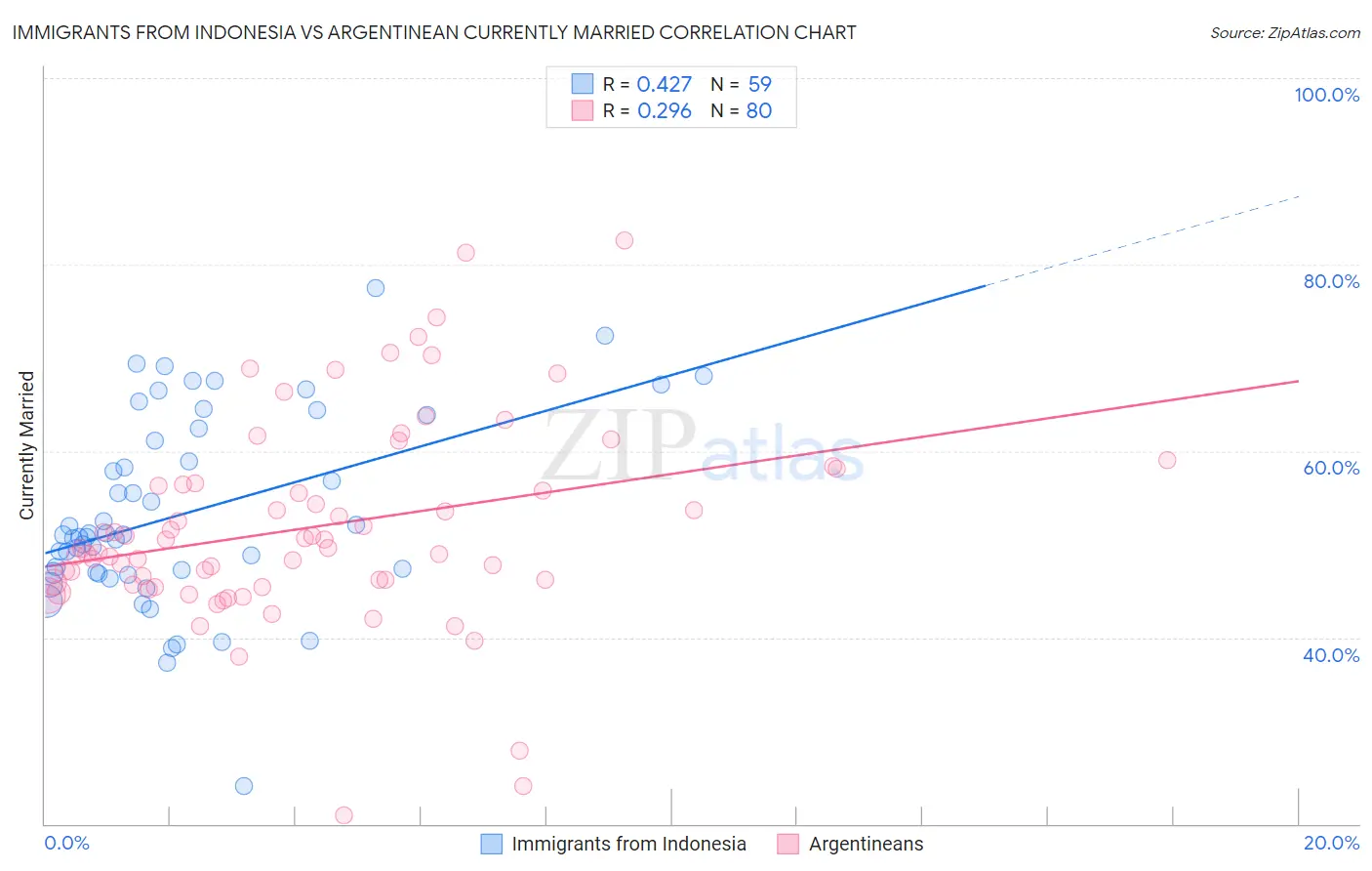Immigrants from Indonesia vs Argentinean Currently Married