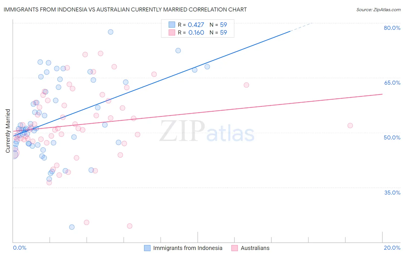 Immigrants from Indonesia vs Australian Currently Married