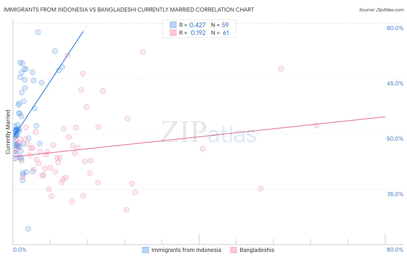 Immigrants from Indonesia vs Bangladeshi Currently Married