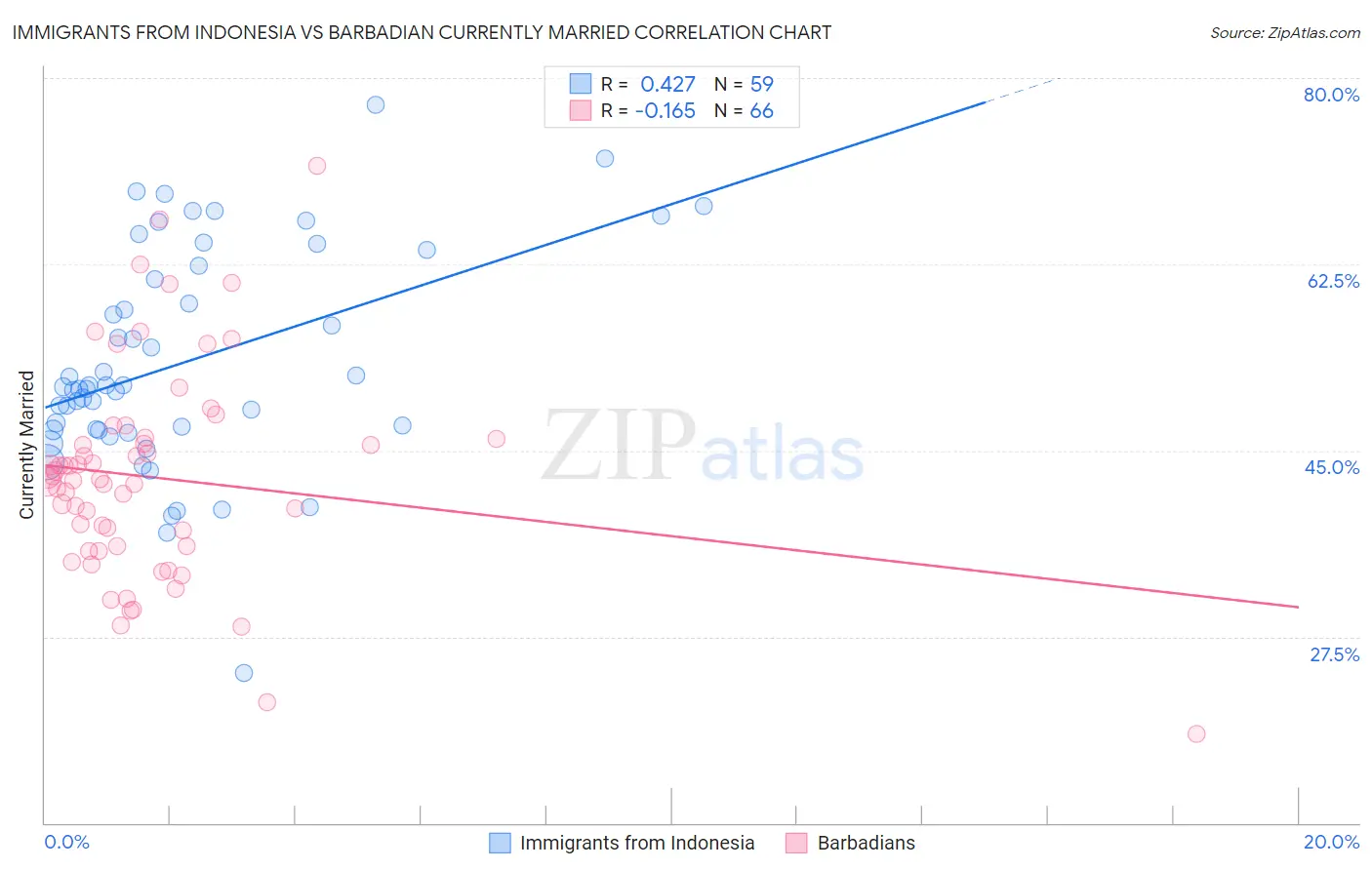 Immigrants from Indonesia vs Barbadian Currently Married