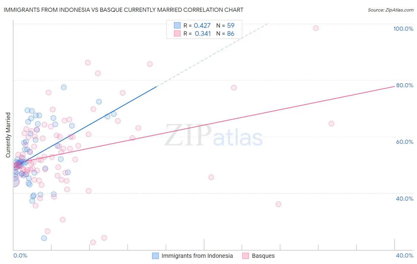 Immigrants from Indonesia vs Basque Currently Married