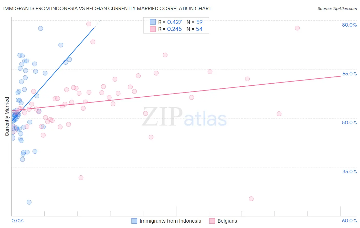 Immigrants from Indonesia vs Belgian Currently Married