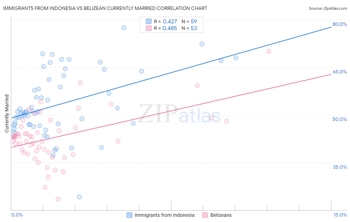 Immigrants from Indonesia vs Belizean Currently Married