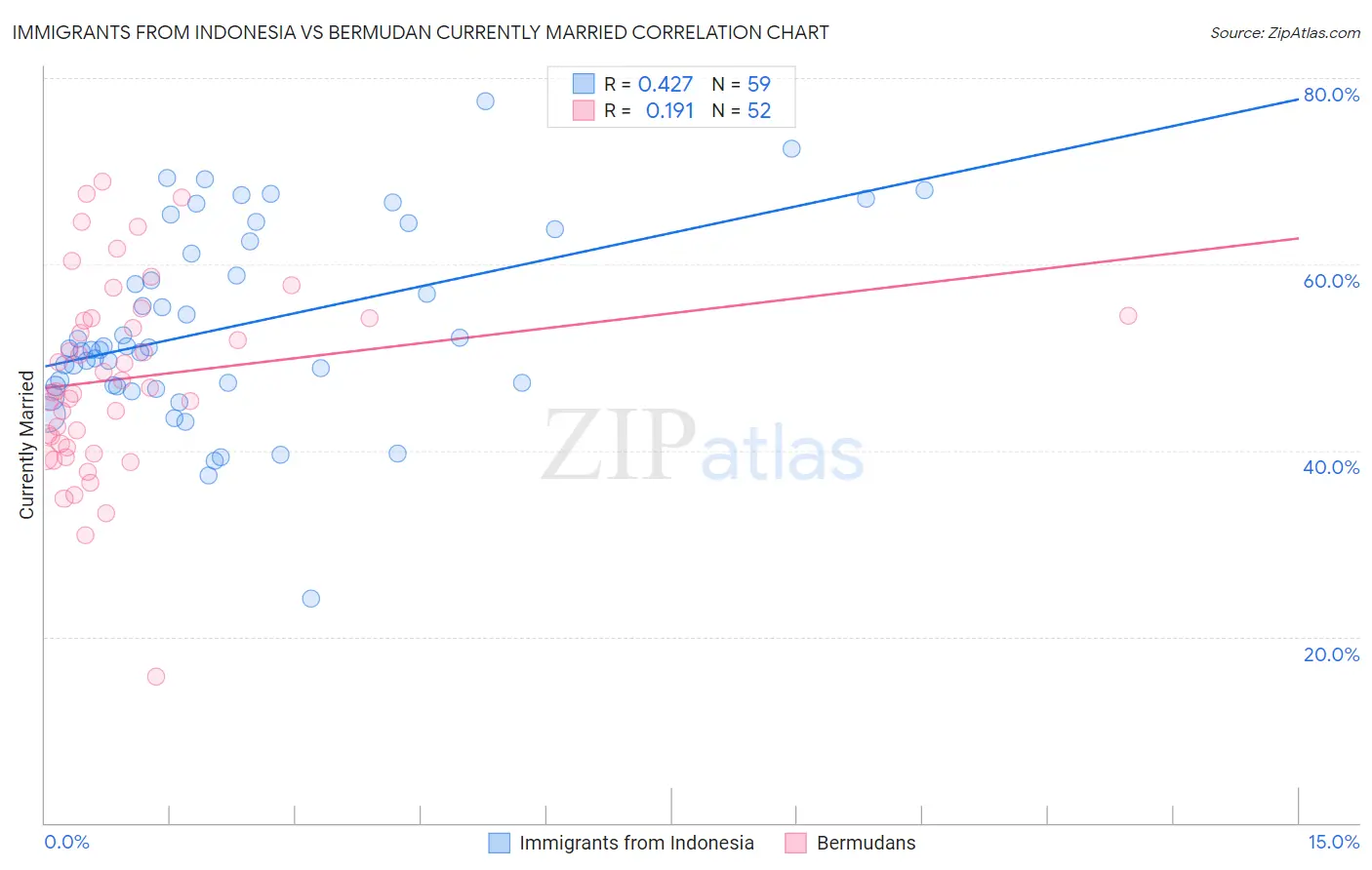 Immigrants from Indonesia vs Bermudan Currently Married