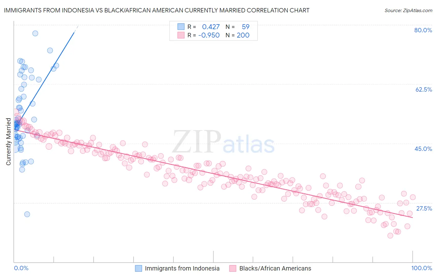 Immigrants from Indonesia vs Black/African American Currently Married