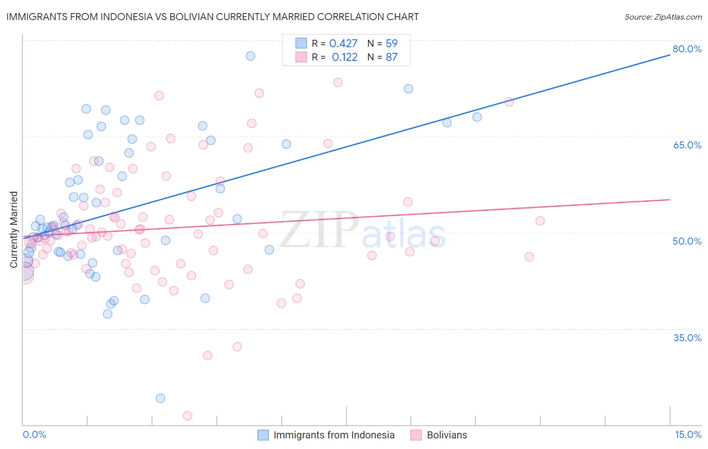Immigrants from Indonesia vs Bolivian Currently Married