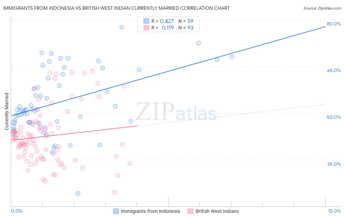 Immigrants from Indonesia vs British West Indian Currently Married