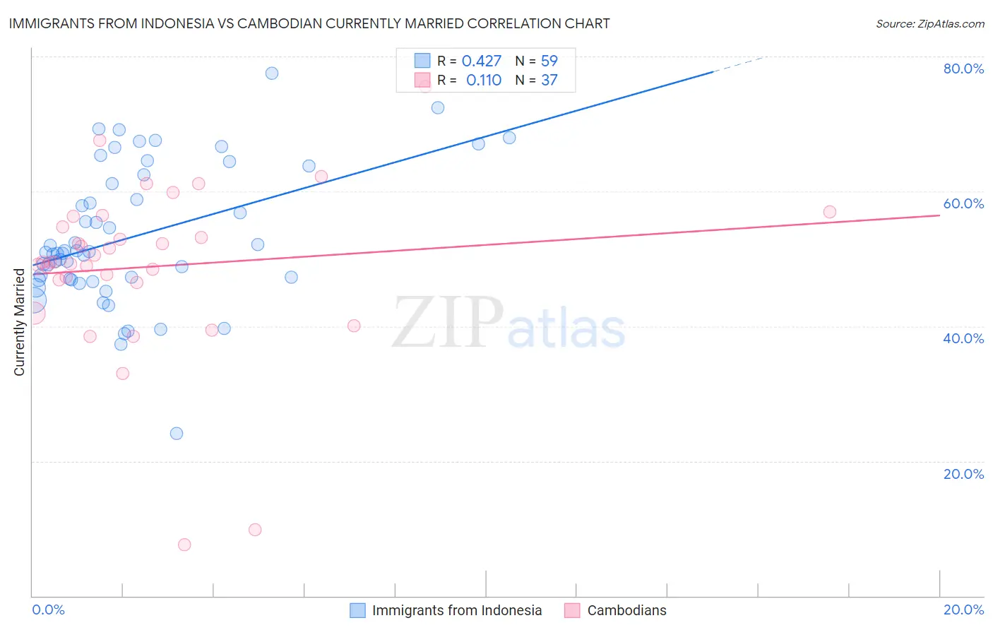 Immigrants from Indonesia vs Cambodian Currently Married