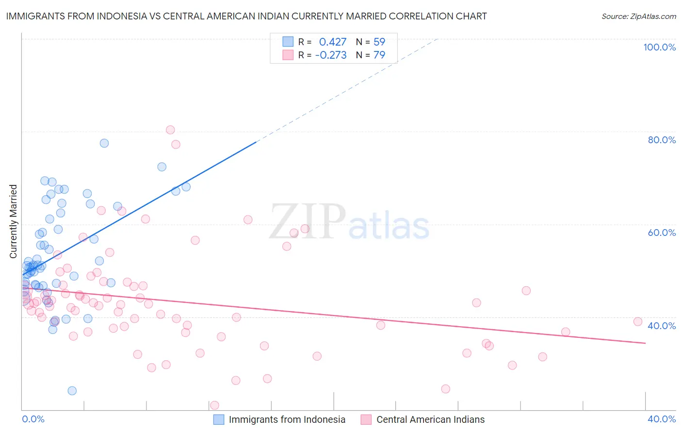 Immigrants from Indonesia vs Central American Indian Currently Married