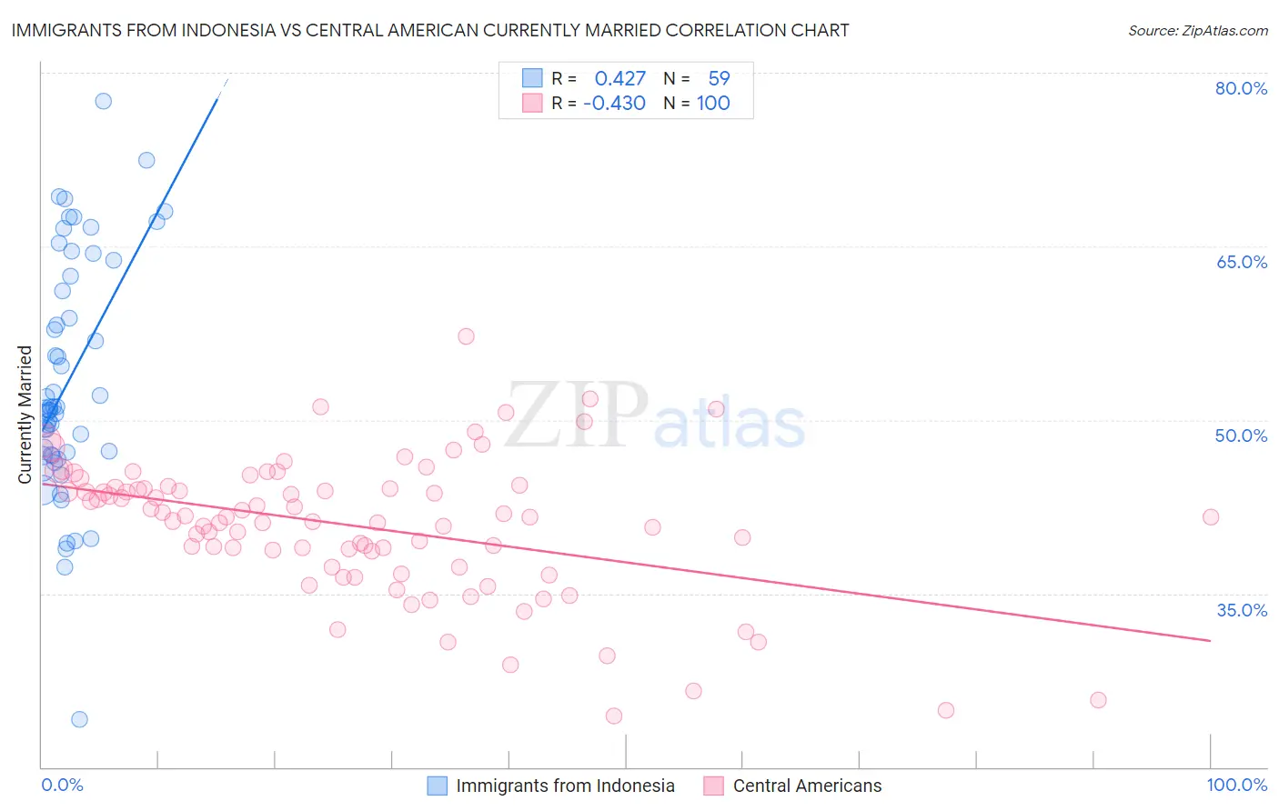 Immigrants from Indonesia vs Central American Currently Married